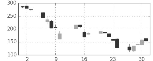 明電舎の日足チャート(2008年10月)