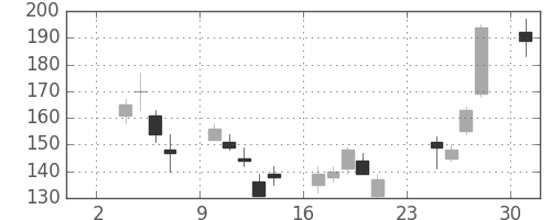 明電舎の日足チャート(2008年11月)