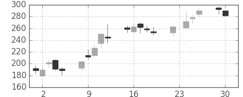 明電舎の日足チャート(2008年12月)