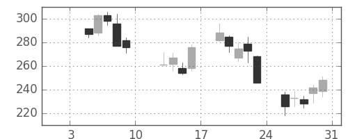 明電舎の日足チャート(2009年1月)