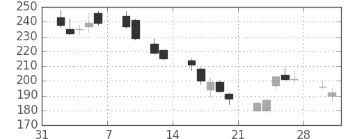 明電舎の日足チャート(2009年2月)