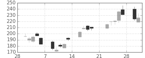 明電舎の日足チャート(2009年3月)