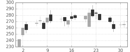 明電舎の日足チャート(2009年4月)