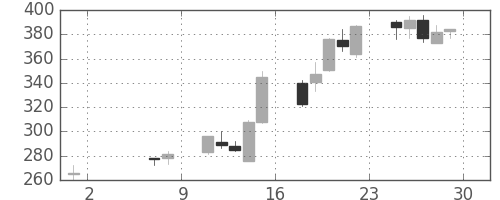 明電舎の日足チャート(2009年5月)