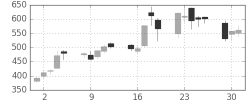 明電舎の日足チャート(2009年6月)