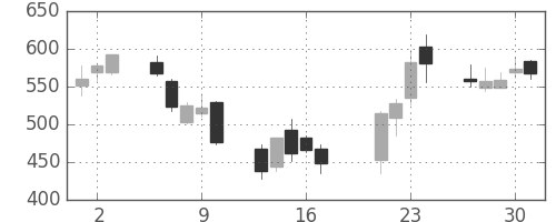 明電舎の日足チャート(2009年7月)