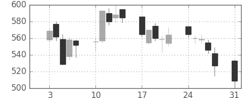明電舎の日足チャート(2009年8月)