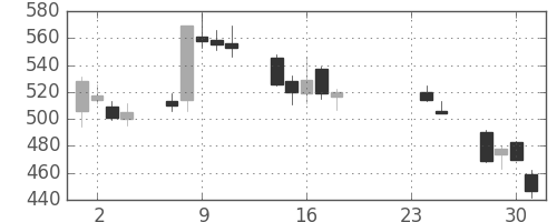 明電舎の日足チャート(2009年9月)