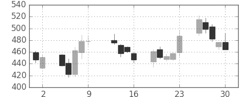 明電舎の日足チャート(2009年10月)