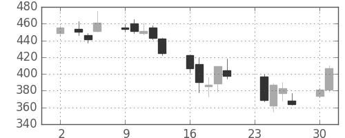 明電舎の日足チャート(2009年11月)