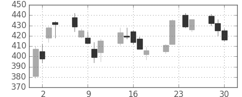 明電舎の日足チャート(2009年12月)