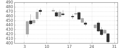 明電舎の日足チャート(2010年1月)