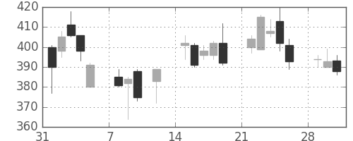 明電舎の日足チャート(2010年2月)