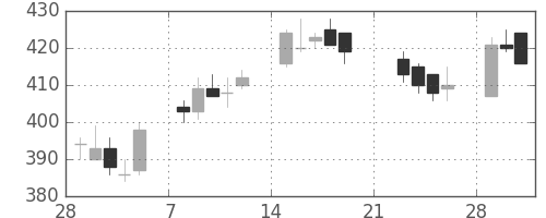 明電舎の日足チャート(2010年3月)