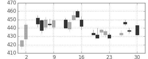 明電舎の日足チャート(2010年4月)