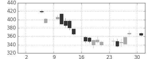 明電舎の日足チャート(2010年5月)