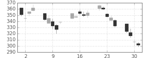 明電舎の日足チャート(2010年6月)