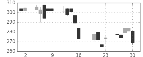 明電舎の日足チャート(2010年7月)