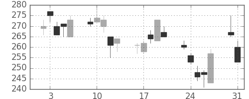 明電舎の日足チャート(2010年8月)