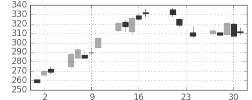 明電舎の日足チャート(2010年9月)
