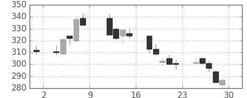 明電舎の日足チャート(2010年10月)
