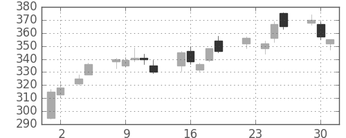 明電舎の日足チャート(2010年11月)