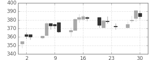 明電舎の日足チャート(2010年12月)