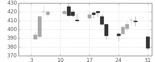 明電舎の日足チャート(2011年1月)