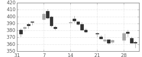 明電舎の日足チャート(2011年2月)