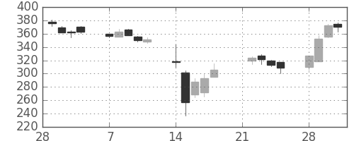 明電舎の日足チャート(2011年3月)