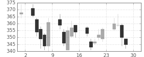 明電舎の日足チャート(2011年4月)