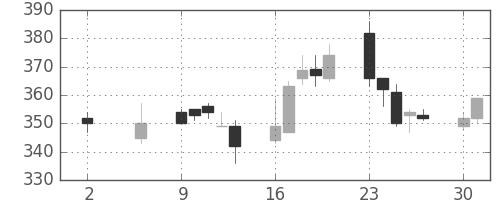 明電舎の日足チャート(2011年5月)