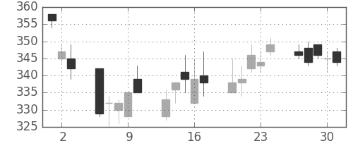 明電舎の日足チャート(2011年6月)