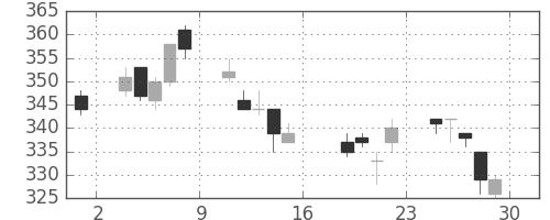 明電舎の日足チャート(2011年7月)