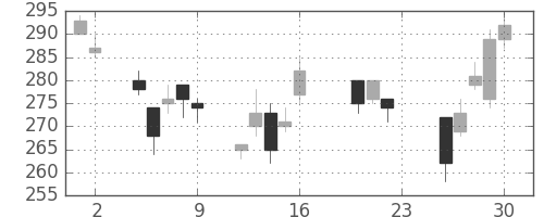 明電舎の日足チャート(2011年9月)