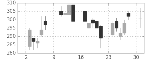 明電舎の日足チャート(2011年10月)