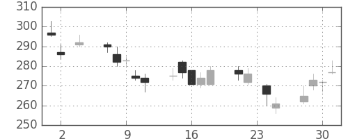 明電舎の日足チャート(2011年11月)
