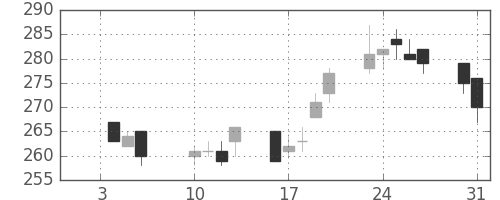 明電舎の日足チャート(2012年1月)