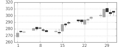 明電舎の日足チャート(2012年2月)