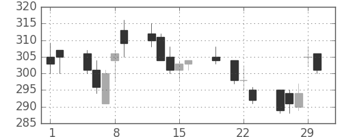 明電舎の日足チャート(2012年3月)
