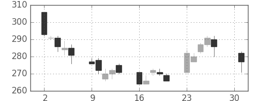 明電舎の日足チャート(2012年4月)