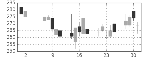 明電舎の日足チャート(2012年5月)