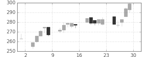 明電舎の日足チャート(2012年6月)