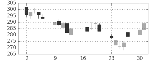 明電舎の日足チャート(2012年7月)