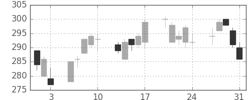 明電舎の日足チャート(2012年8月)