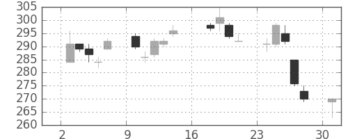 明電舎の日足チャート(2012年9月)