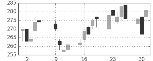 明電舎の日足チャート(2012年10月)