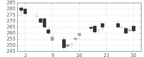 明電舎の日足チャート(2012年11月)