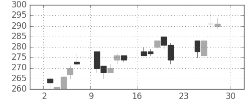 明電舎の日足チャート(2012年12月)