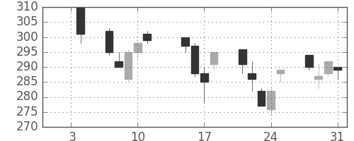 明電舎の日足チャート(2013年1月)